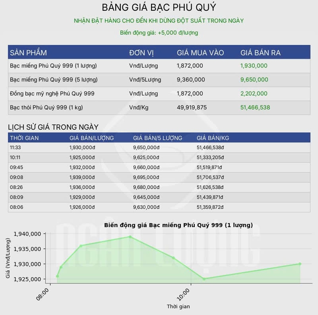 Giá bạc hôm nay ngày 31/10: Thị trường trong nước tiếp tục tăng - giảm, nhịp điều chỉnh lên tới 200.000 đồng/kg - Ảnh 3. Giá bạc hôm nay ngày 31/10: Thị trường trong nước tiếp tục tăng - giảm, nhịp điều chỉnh lên tới 200.000 đồng/kg - Ảnh 3.