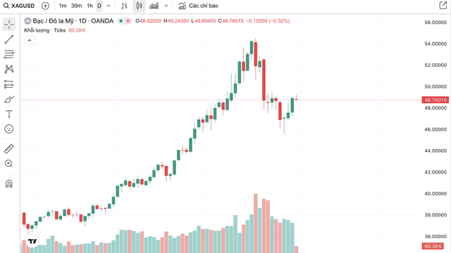 Giá bạc hôm nay ngày 31/10: Thị trường trong nước tiếp tục tăng - giảm, nhịp điều chỉnh lên tới 200.000 đồng/kg - Ảnh 5. Giá bạc hôm nay ngày 31/10: Thị trường trong nước tiếp tục tăng - giảm, nhịp điều chỉnh lên tới 200.000 đồng/kg - Ảnh 5.