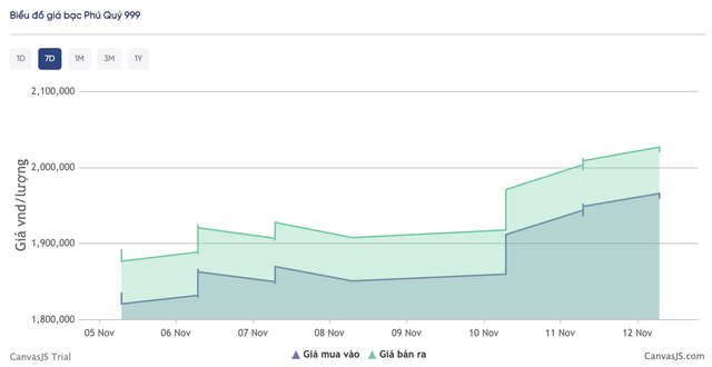 Giá bạc hôm nay 12/11: Thị trường quốc tế tiếp tục 'kéo' bạc trong nước hồi sinh, giá giao dịch vượt 54 triệu đồng/kg - Ảnh 3.