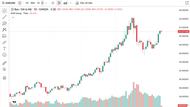 Giá bạc hôm nay 12/11: Thị trường quốc tế tiếp tục 'kéo' bạc trong nước hồi sinh, giá giao dịch vượt 54 triệu đồng/kg - Ảnh 4.