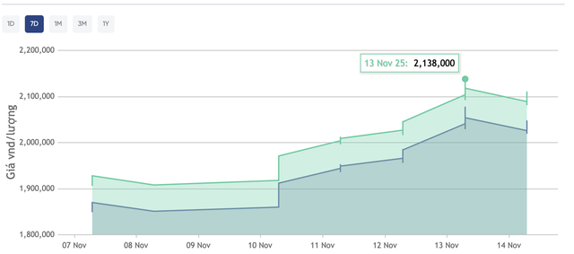 Giá bạc hôm nay 14 / 11: Thị trường trong nước tiếp tục điều chỉnh nhẹ - Ảnh 3.