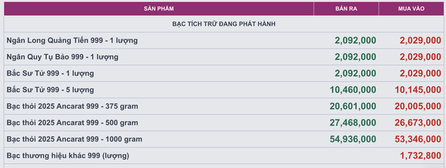 Giá bạc hôm nay 14 / 11: Thị trường trong nước tiếp tục điều chỉnh nhẹ - Ảnh 1.