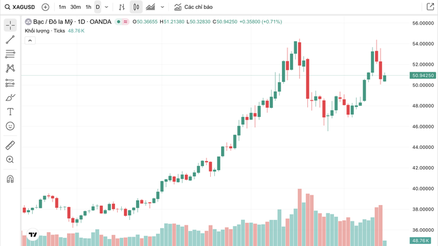 Giá bạc hôm nay 17 / 10: Xu hướng giảm giá sau thông tin từ Chính phủ Mỹ - Ảnh 6.