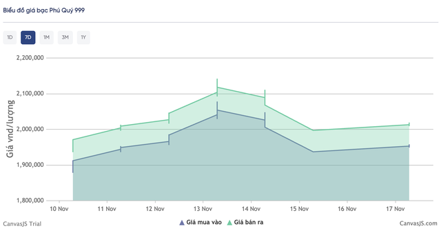 Giá bạc hôm nay 17 / 10: Xu hướng giảm giá sau thông tin từ Chính phủ Mỹ - Ảnh 5.