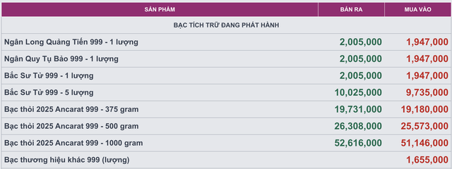 Giá bạc hôm nay 17 / 10: Xu hướng giảm giá sau thông tin từ Chính phủ Mỹ - Ảnh 3.