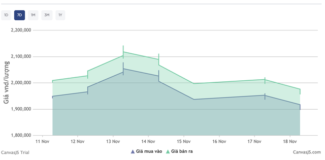 Giá bạc hôm nay 18 / 11: Thị trường tiếp tục giảm sâu , giao dịch quanh 52 triệu đồng / kg - Ảnh 3.