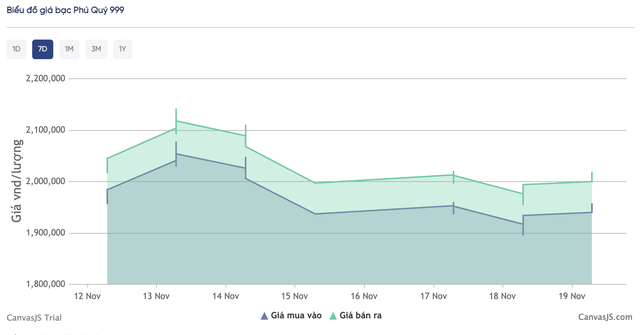 Giá bạc hôm nay 19 / 11: Thị trường phục hồi nhẹ , giá giao dịch đạt gần 53 triệu đồng / kg - Ảnh 3.