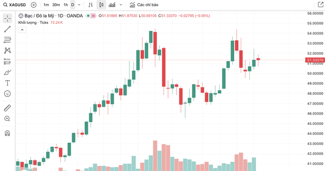 Giá bạc hôm nay 20 / 11: Thị trường giảm nhẹ , giao dịch quanh 54 triệu đồng / kg - Ảnh 4. Giá bạc hôm nay 20 / 11: Thị trường giảm nhẹ , giao dịch quanh 54 triệu đồng / kg - Ảnh 4.