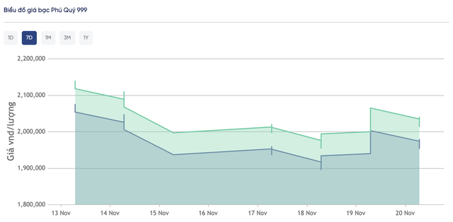 Giá bạc hôm nay 20 / 11: Thị trường giảm nhẹ , giao dịch quanh 54 triệu đồng / kg - Ảnh 3. Giá bạc hôm nay 20 / 11: Thị trường giảm nhẹ , giao dịch quanh 54 triệu đồng / kg - Ảnh 3.