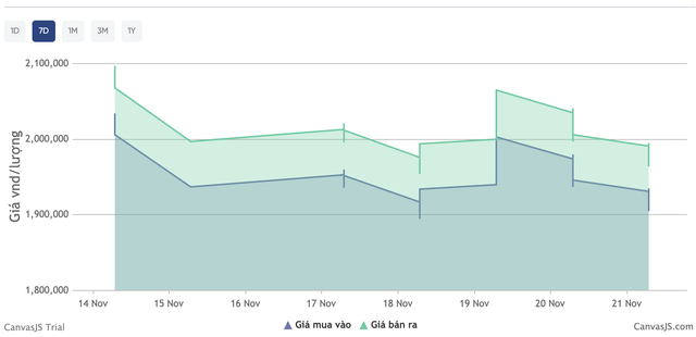 Giá bạc hôm nay 21/11: Thị trường trong nước rung lắc, giá giao dịch giảm hơn 500.000 đồng/kg - Ảnh 4.