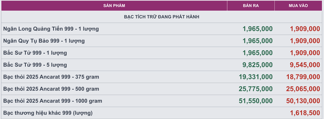 Giá bạc hôm nay 21/11: Thị trường trong nước rung lắc, giá giao dịch giảm hơn 500.000 đồng/kg - Ảnh 2.