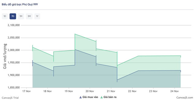 Giá bạc hôm nay 24 / 11: Thị trường quốc tế tăng giá kéo theo giá trong nước - Ảnh 3. Giá bạc hôm nay 24 / 11: Thị trường quốc tế tăng giá kéo theo giá trong nước - Ảnh 3.