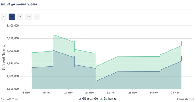 Giá bạc hôm nay 25 / 11 tăng mạnh hơn 1 triệu đồng / kg , Nguyên nhân từ đâu? - Ảnh 4. Giá bạc hôm nay 25 / 11 tăng mạnh hơn 1 triệu đồng / kg , Nguyên nhân từ đâu? - Ảnh 4.