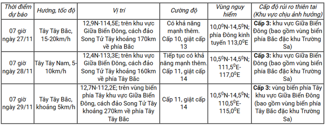 Tin bão mới nhất: Bão số 15 trên Biển Đông, hướng đi liên tục thay đổi, miền Trung chuẩn bị mưa lớn - Ảnh 2.