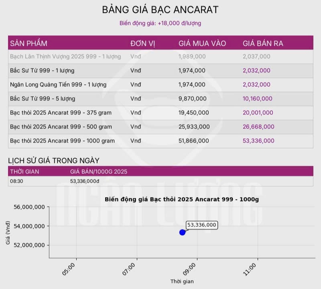 Giá bạc hôm nay 26 / 11: Bạc trong nước tăng mạnh gần 20 . 000 Đồng / lượng - Ảnh 2.