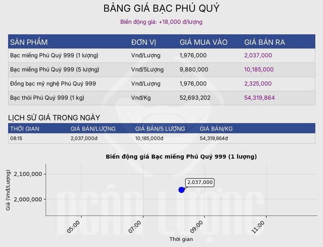 Giá bạc hôm nay 26 / 11: Bạc trong nước tăng mạnh gần 20 . 000 Đồng / lượng - Ảnh 1.