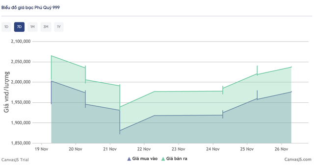 Giá bạc hôm nay 26 / 11: Bạc trong nước tăng mạnh gần 20 . 000 Đồng / lượng - Ảnh 3.