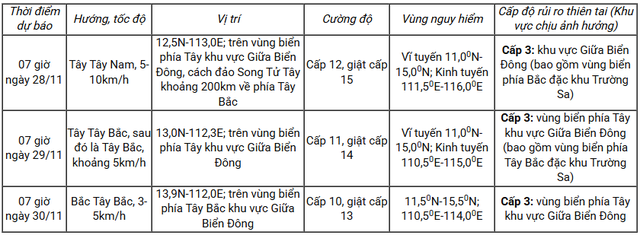 Tin bão mới nhất: Bão số 15 diễn biến khó lường, mạnh lên 4 cấp, 8 tỉnh thành miền Trung dự kiến chịu ảnh hưởng - Ảnh 2.