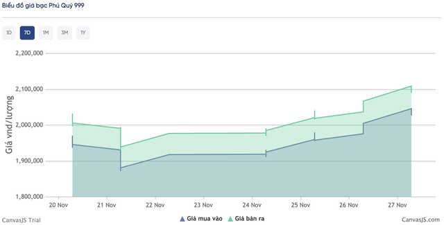 Giá bạc hôm nay 27 / 11: Thị trường quốc tế tăng mạnh , giá bạc trong nước cũng theo đà - Ảnh 4. Giá bạc hôm nay 27 / 11: Thị trường quốc tế tăng mạnh , giá bạc trong nước cũng theo đà - Ảnh 4.