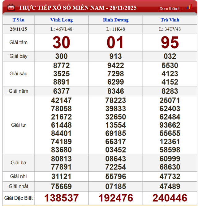 Kết quả xổ số - KQXS h&ocirc;m nay thứ S&aacute;u ng&agrave;y 28/11/2025 - Ảnh 2.