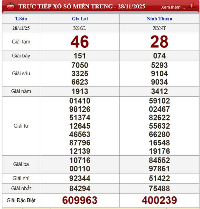 Kết quả xổ số - KQXS h&ocirc;m nay thứ S&aacute;u ng&agrave;y 28/11/2025 - Ảnh 3.