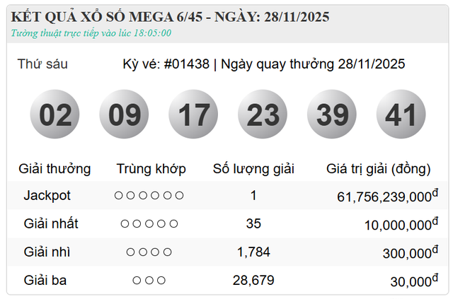 Kết quả xổ số - KQXS h&ocirc;m nay thứ S&aacute;u ng&agrave;y 28/11/2025 - Ảnh 5.