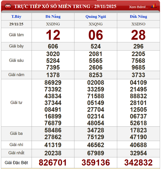 Kết quả xổ số (KQXS) h&ocirc;m nay thứ Bảy ng&agrave;y 29/11/2025 - Ảnh 4.