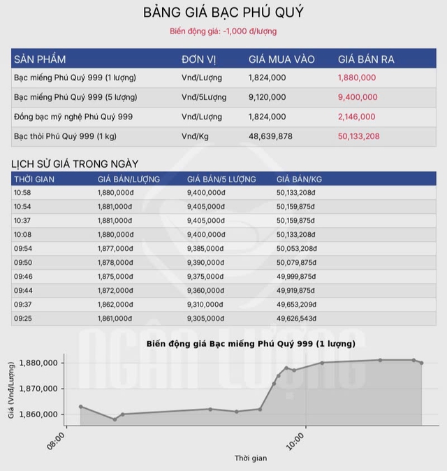 Giá bạc hôm nay 5 / 11: Thị trường biến động , giá vượt 50 triệu đồng / kg - Ảnh 2.