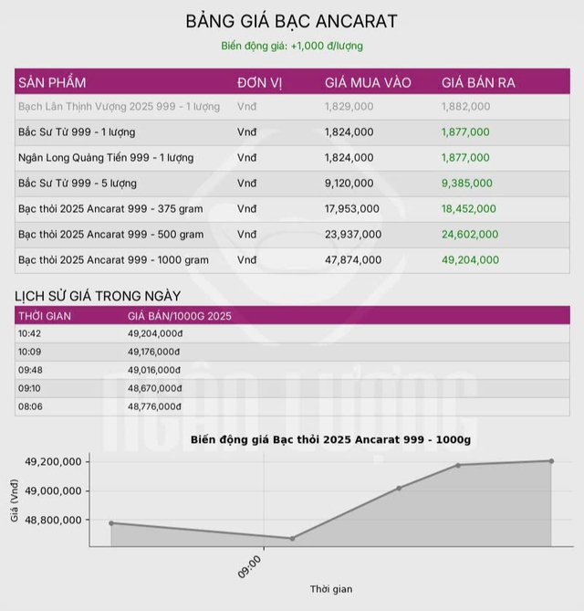 Giá bạc hôm nay 5 / 11: Thị trường biến động , giá vượt 50 triệu đồng / kg - Ảnh 1.
