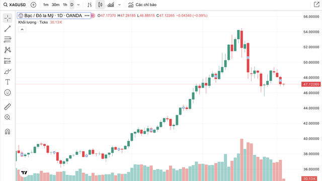 Giá bạc hôm nay 5 / 11: Thị trường biến động , giá vượt 50 triệu đồng / kg - Ảnh 4.
