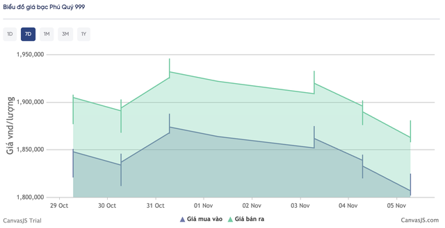 Giá bạc hôm nay 5 / 11: Thị trường biến động , giá vượt 50 triệu đồng / kg - Ảnh 3.