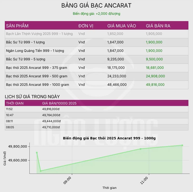 Giá bạc hôm nay 6 / 11: Thị trường phục hồi , giá gần 51 triệu đồng / kg - Ảnh 4. Giá bạc hôm nay 6 / 11: Thị trường phục hồi , giá gần 51 triệu đồng / kg - Ảnh 4.