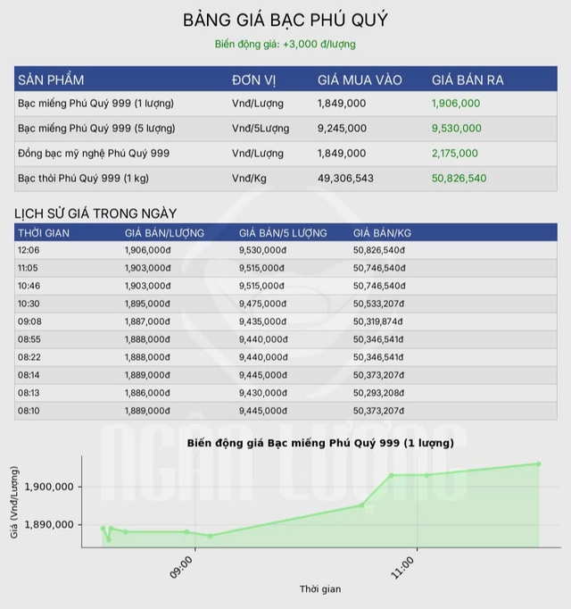 Giá bạc hôm nay 6 / 11: Thị trường phục hồi , giá gần 51 triệu đồng / kg - Ảnh 3. Giá bạc hôm nay 6 / 11: Thị trường phục hồi , giá gần 51 triệu đồng / kg - Ảnh 3.
