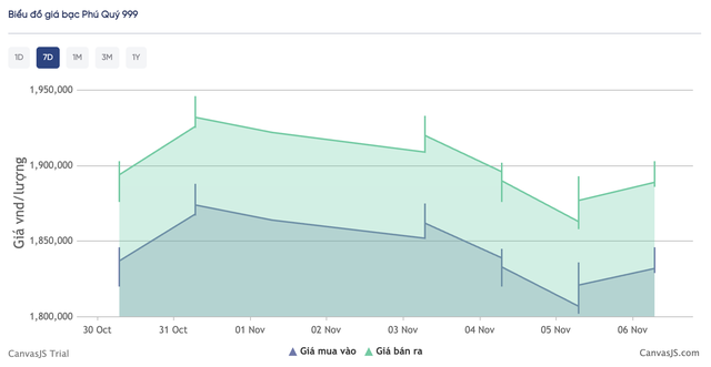 Giá bạc hôm nay 6 / 11: Thị trường phục hồi , giá gần 51 triệu đồng / kg - Ảnh 5. Giá bạc hôm nay 6 / 11: Thị trường phục hồi , giá gần 51 triệu đồng / kg - Ảnh 5.
