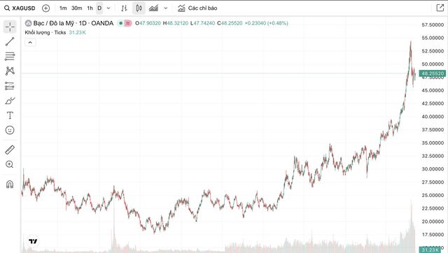 Giá bạc hôm nay 6 / 11: Thị trường phục hồi , giá gần 51 triệu đồng / kg - Ảnh 6. Giá bạc hôm nay 6 / 11: Thị trường phục hồi , giá gần 51 triệu đồng / kg - Ảnh 6.