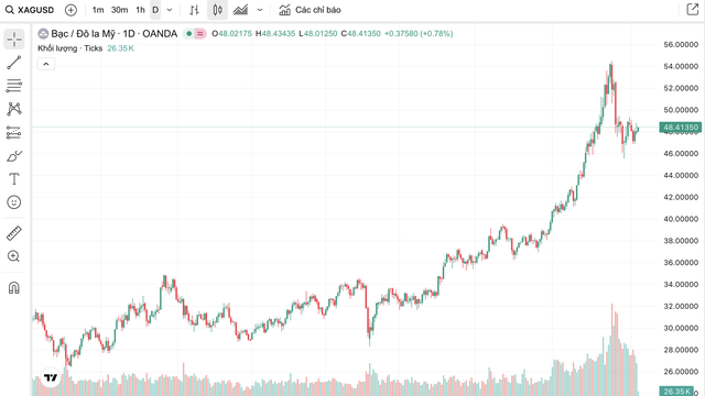 Giá bạc hôm nay 7/11: Thị trường trong nước đi ngang, biên độ điều chỉnh hẹp - Ảnh 6. Giá bạc hôm nay 7/11: Thị trường trong nước đi ngang, biên độ điều chỉnh hẹp - Ảnh 6.