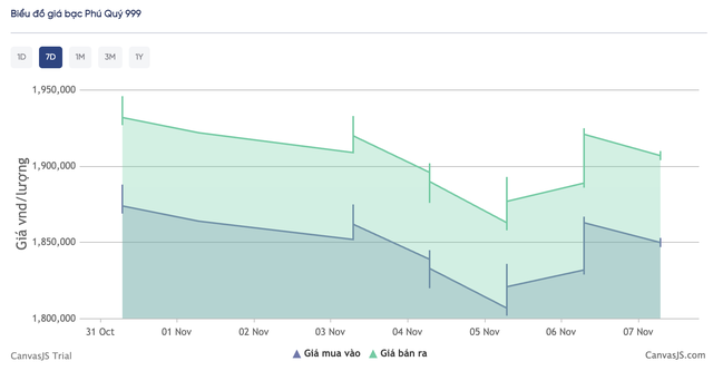 Giá bạc hôm nay 7/11: Thị trường trong nước đi ngang, biên độ điều chỉnh hẹp - Ảnh 5. Giá bạc hôm nay 7/11: Thị trường trong nước đi ngang, biên độ điều chỉnh hẹp - Ảnh 5.