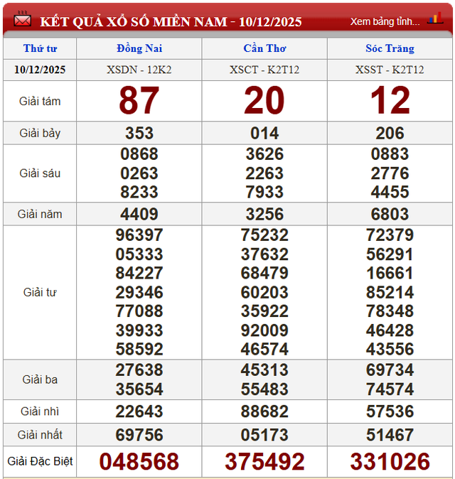 Kết quả xổ số - KQXS hôm nay thứ Tư ngày 10/12/2025 - Ảnh 2.