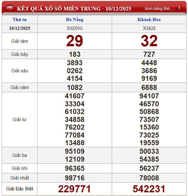 Kết quả xổ số - KQXS hôm nay thứ Tư ngày 10/12/2025 - Ảnh 3.