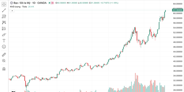 Giá bạc hôm nay (10/12): Thị trường quốc tế 'dựng đứng', kéo giá trong nước tăng thêm 3 triệu đồng/kg - Ảnh 3.