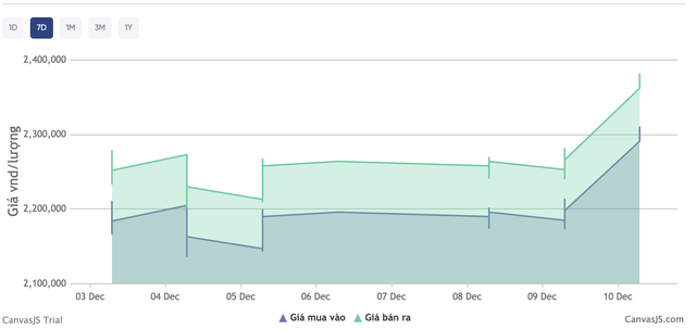 Giá bạc hôm nay (10/12): Thị trường quốc tế 'dựng đứng', kéo giá trong nước tăng thêm 3 triệu đồng/kg - Ảnh 1.