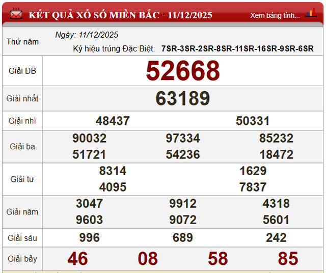 Kết quả xổ số (KQXS) hôm nay thứ Năm ngày 11/12/2025 - Ảnh 5. Kết quả xổ số (KQXS) hôm nay thứ Năm ngày 11/12/2025 - Ảnh 5.