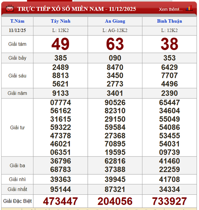 Kết quả xổ số (KQXS) hôm nay thứ Năm ngày 11/12/2025 - Ảnh 3. Kết quả xổ số (KQXS) hôm nay thứ Năm ngày 11/12/2025 - Ảnh 3.