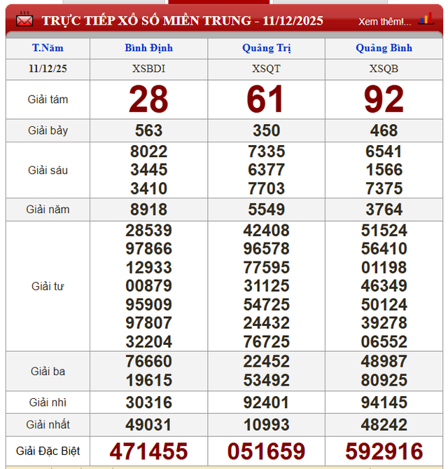 Kết quả xổ số (KQXS) hôm nay thứ Năm ngày 11/12/2025 - Ảnh 4. Kết quả xổ số (KQXS) hôm nay thứ Năm ngày 11/12/2025 - Ảnh 4.