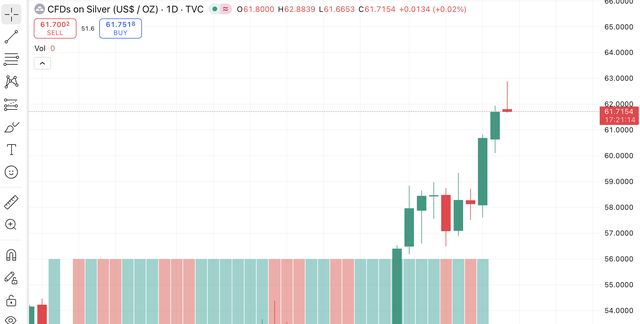 Giá bạc hôm nay (11/12): Thị trường trong nước tiếp tục biến động, giá giao dịch tiệm cận 65 triệu đồng/kg - Ảnh 4. Giá bạc hôm nay (11/12): Thị trường trong nước tiếp tục biến động, giá giao dịch tiệm cận 65 triệu đồng/kg - Ảnh 4.