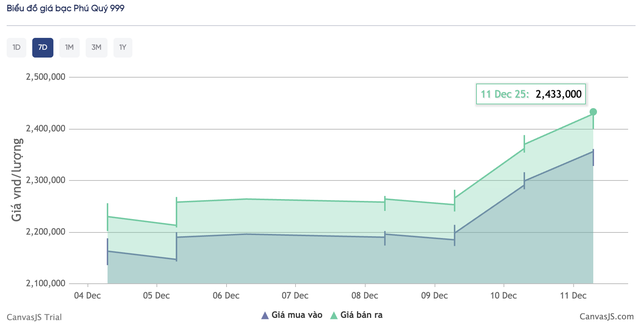 Giá bạc hôm nay (11/12): Thị trường trong nước tiếp tục biến động, giá giao dịch tiệm cận 65 triệu đồng/kg - Ảnh 1. Giá bạc hôm nay (11/12): Thị trường trong nước tiếp tục biến động, giá giao dịch tiệm cận 65 triệu đồng/kg - Ảnh 1.