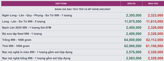 Giá bạc hôm nay (11/12): Thị trường trong nước tiếp tục biến động, giá giao dịch tiệm cận 65 triệu đồng/kg - Ảnh 3. Giá bạc hôm nay (11/12): Thị trường trong nước tiếp tục biến động, giá giao dịch tiệm cận 65 triệu đồng/kg - Ảnh 3.