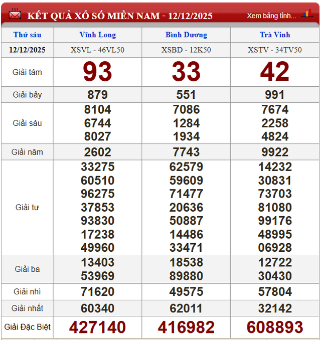 Kết quả xổ số - KQXS hôm nay thứ Sáu ngày 12/12/2025 - Ảnh 3. Kết quả xổ số - KQXS hôm nay thứ Sáu ngày 12/12/2025 - Ảnh 3.