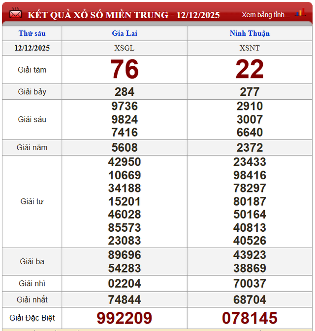 Kết quả xổ số - KQXS h&ocirc;m nay thứ S&aacute;u ng&agrave;y 12/12/2025 - Ảnh 4.