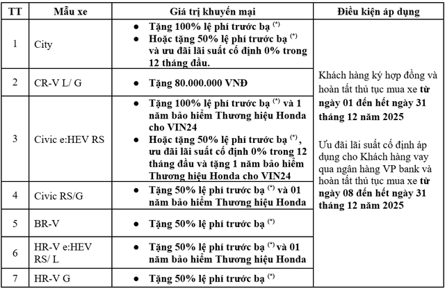 Xe ô tô Honda đồng loạt giảm giá tới 100 triệu đồng, Honda City, Honda CR-V thấp kỷ lục, chưa bao giờ rẻ thế - Ảnh 3. Xe ô tô Honda đồng loạt giảm giá tới 100 triệu đồng, Honda City, Honda CR-V thấp kỷ lục, chưa bao giờ rẻ thế - Ảnh 3.